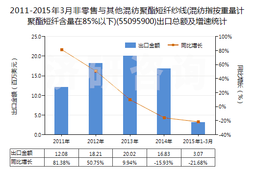 2011-2015年3月非零售與其他混紡聚酯短纖紗線(混紡指按重量計聚酯短纖含量在85%以下)(55095900)出口總額及增速統(tǒng)計